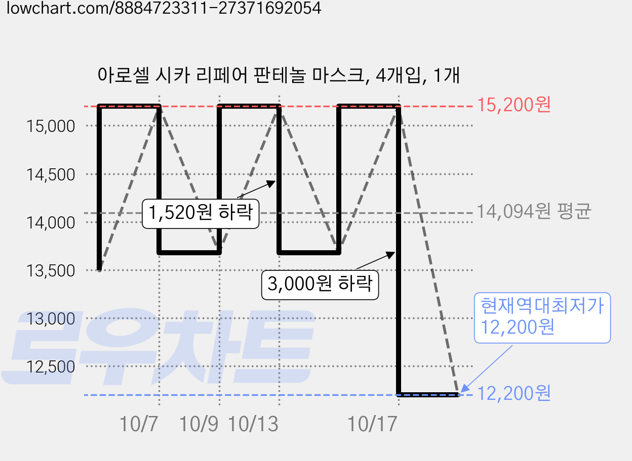 아로셀 시카 리페어 판테놀 마스크, 4개입, 1개 가격 변동 차트, 현재가 12,200원, 역대최저가