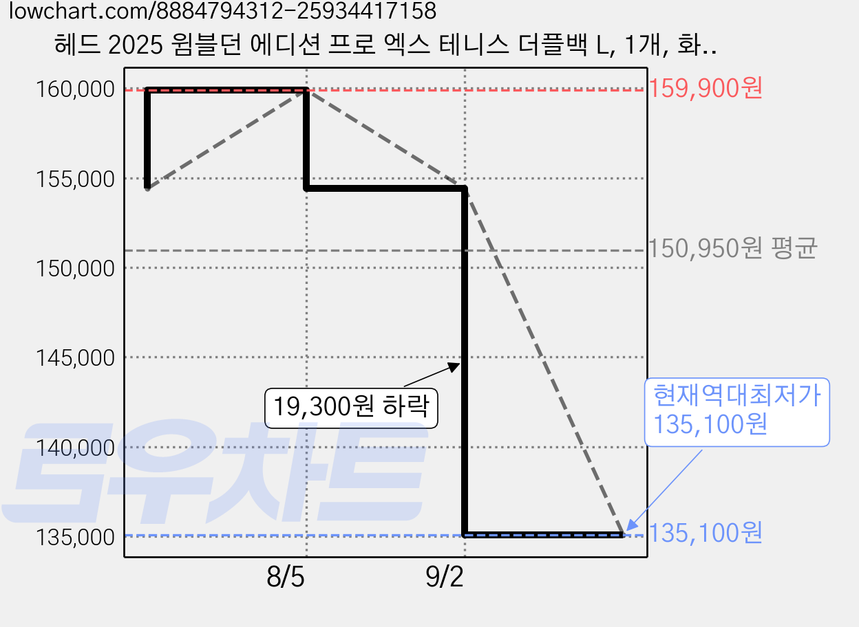 헤드 2025 윔블던 에디션 프로 엑스 테니스 더플백 L, 1개, 화이트 + 그린 가격 변동 차트, 현재가 135,100원, 역대최저가