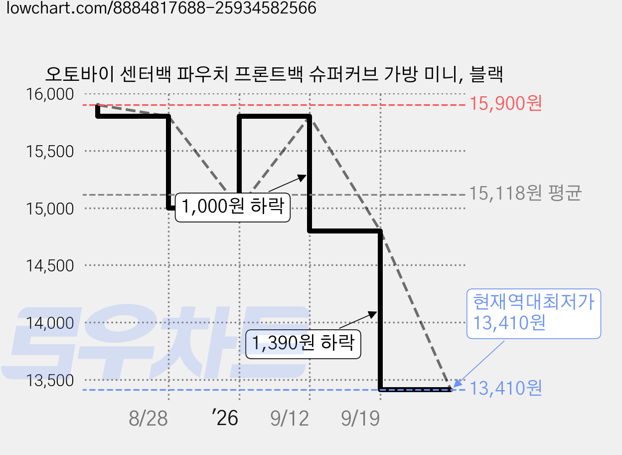 오토바이 센터백 파우치 프론트백 슈퍼커브 가방 미니, 블랙 가격 변동 차트, 현재가 13,410원, 역대최저가