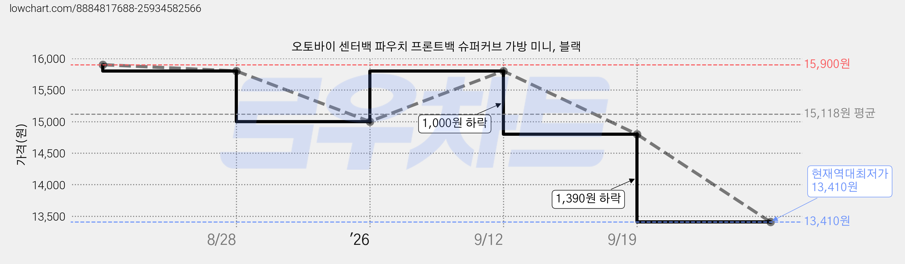 오토바이 센터백 파우치 프론트백 슈퍼커브 가방 미니, 블랙 가격 변동 차트, 현재가 13,410원, 역대최저가