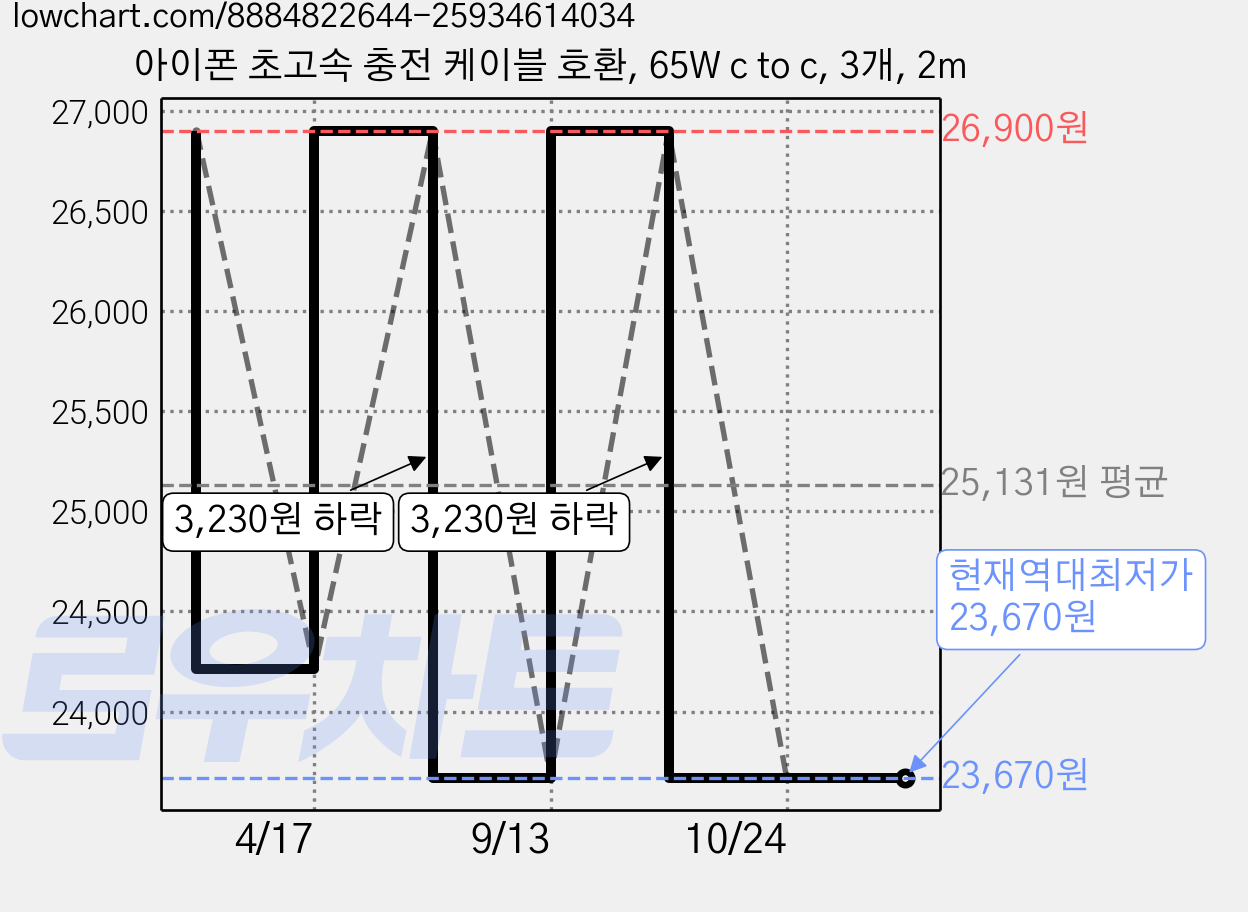 아이폰 초고속 충전 케이블 호환, 65W c to c, 3개, 2m 가격 변동 차트, 현재가 23,670원, 역대최저가