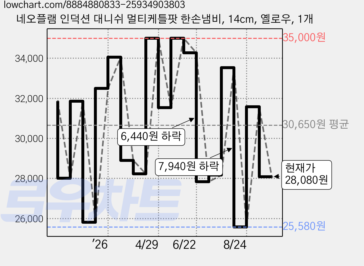 네오플램 인덕션 대니쉬 멀티케틀팟 한손냄비, 14cm, 옐로우, 1개 가격 변동 차트, 현재가 28,080원, 관측 최저가 25,580원