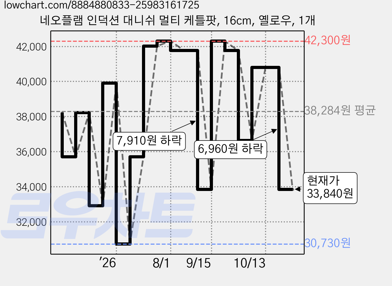 네오플램 인덕션 대니쉬 멀티 케틀팟, 16cm, 옐로우, 1개 가격 변동 차트, 현재가 33,840원, 관측 최저가 30,730원