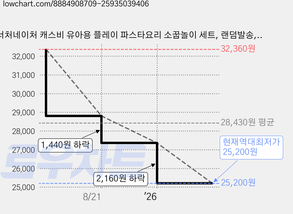 너처네이처 캐스비 유아용 플레이 파스타요리 소꿉놀이 세트, 랜덤발송, 1세트 가격 변동 차트, 현재가 25,200원, 역대최저가