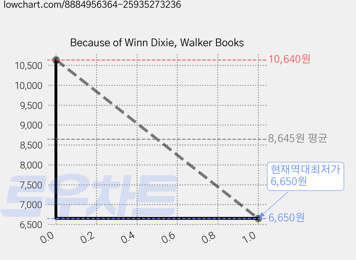 Because of Winn Dixie, Walker Books 가격 변동 차트, 현재가 6,650원, 역대최저가