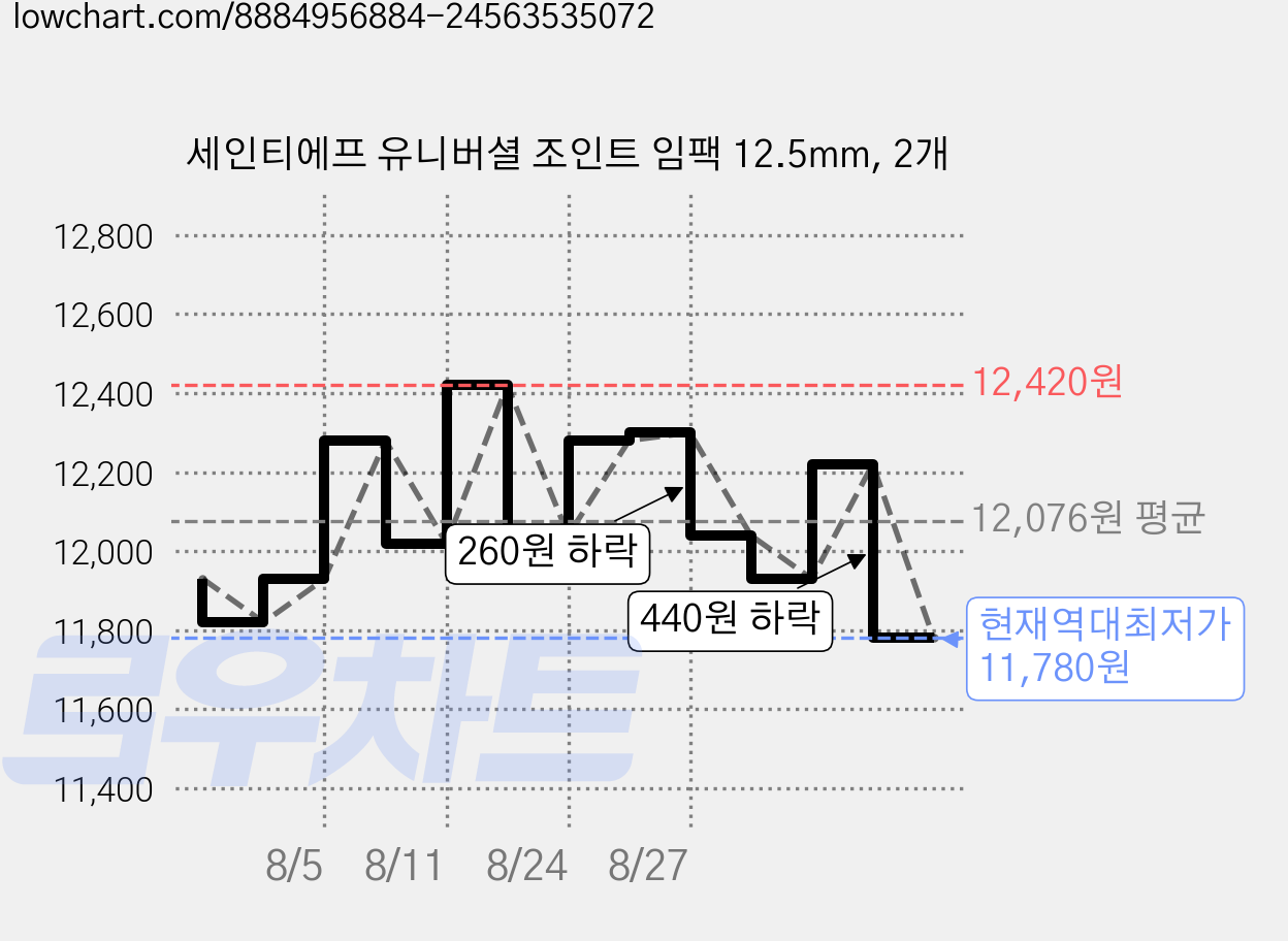 세인티에프 유니버셜 조인트 임팩 12.5mm, 2개 가격 변동 차트, 현재가 11,780원, 역대최저가