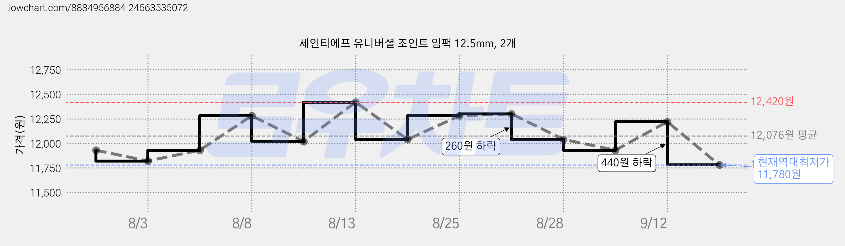 세인티에프 유니버셜 조인트 임팩 12.5mm, 2개 가격 변동 차트, 현재가 11,780원, 역대최저가