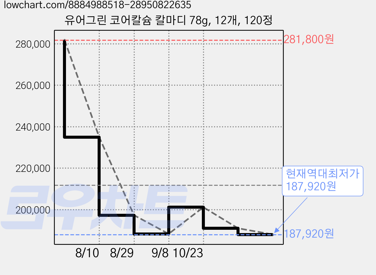 유어그린 코어칼슘 칼마디 78g, 12개, 120정 가격 변동 차트, 현재가 187,920원, 역대최저가