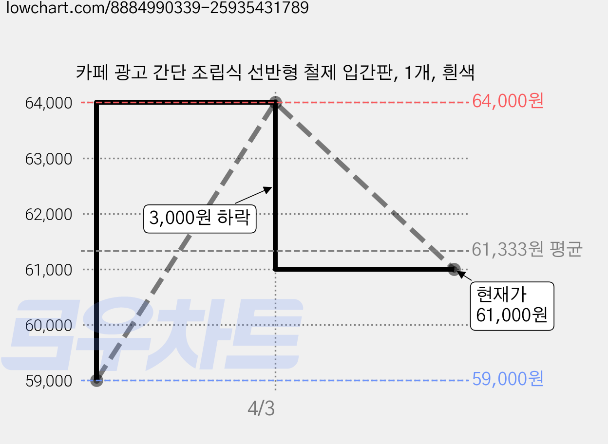 카페 광고 간단 조립식 선반형 철제 입간판, 1개, 흰색 가격 변동 차트, 현재가 61,000원, 관측 최저가 59,000원