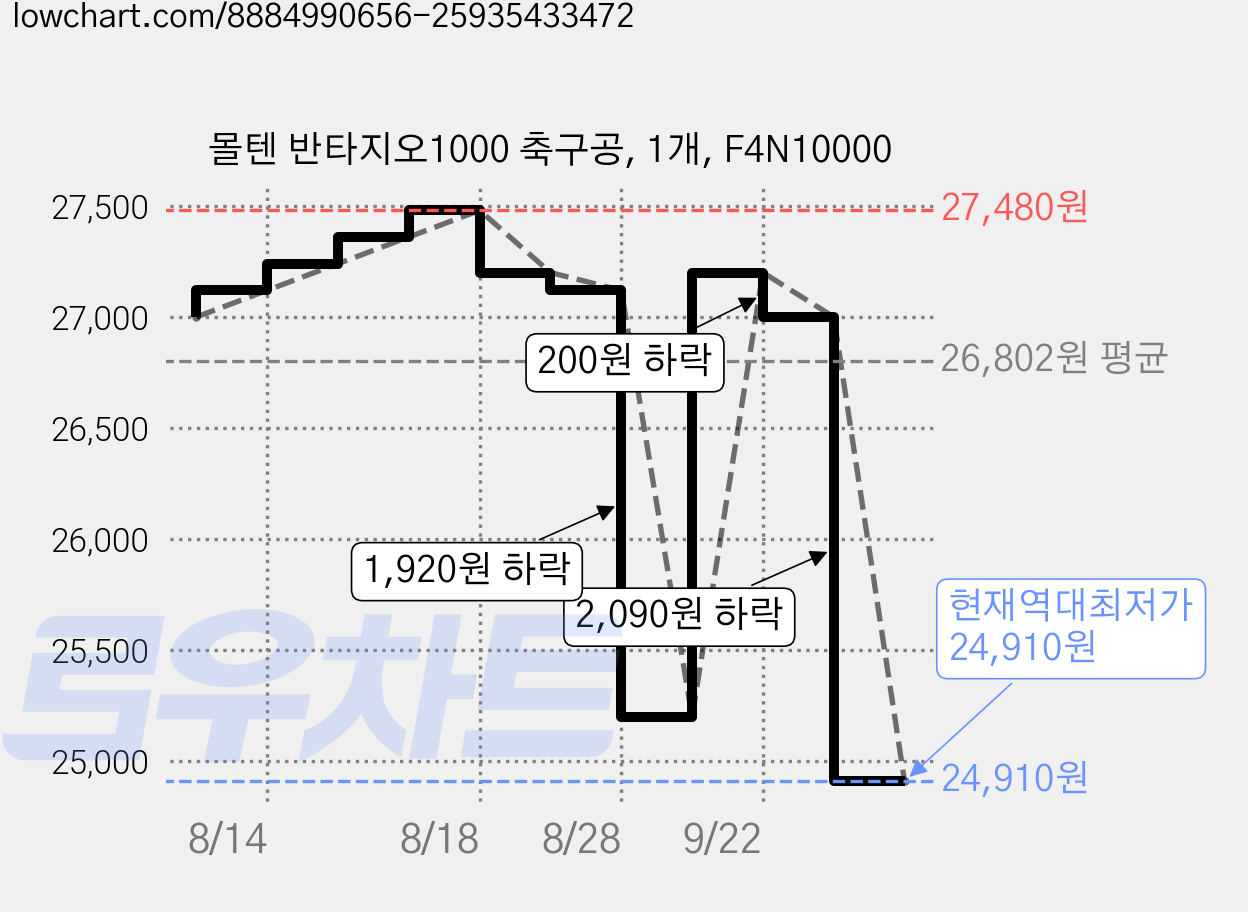 몰텐 반타지오1000 축구공, 1개, F4N10000 가격 변동 차트, 현재가 24,910원, 역대최저가