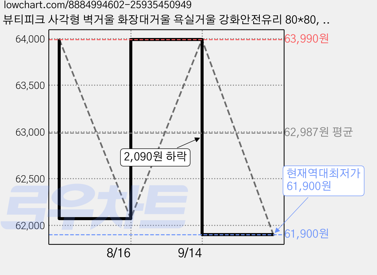 뷰티피크 사각형 벽거울 화장대거울 욕실거울 강화안전유리 80*80, 실버, 80*80cm 가격 변동 차트, 현재가 61,900원, 역대최저가