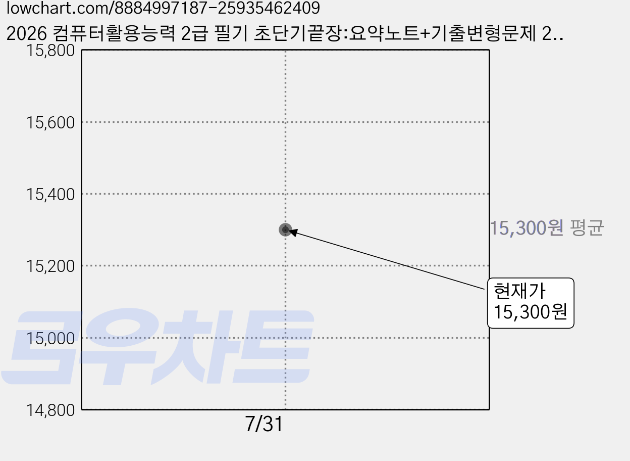 2026 컴퓨터활용능력 2급 필기 초단기끝장:요약노트+기출변형문제 25회분, 에듀윌 가격 변동 차트, 현재가 15,300원