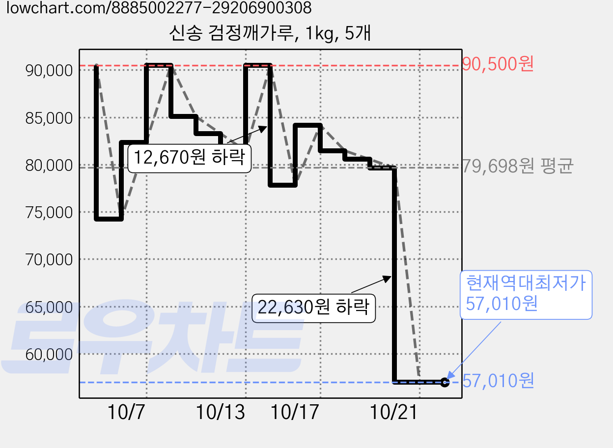신송 검정깨가루, 1kg, 5개 가격 변동 차트, 현재가 57,010원, 역대최저가