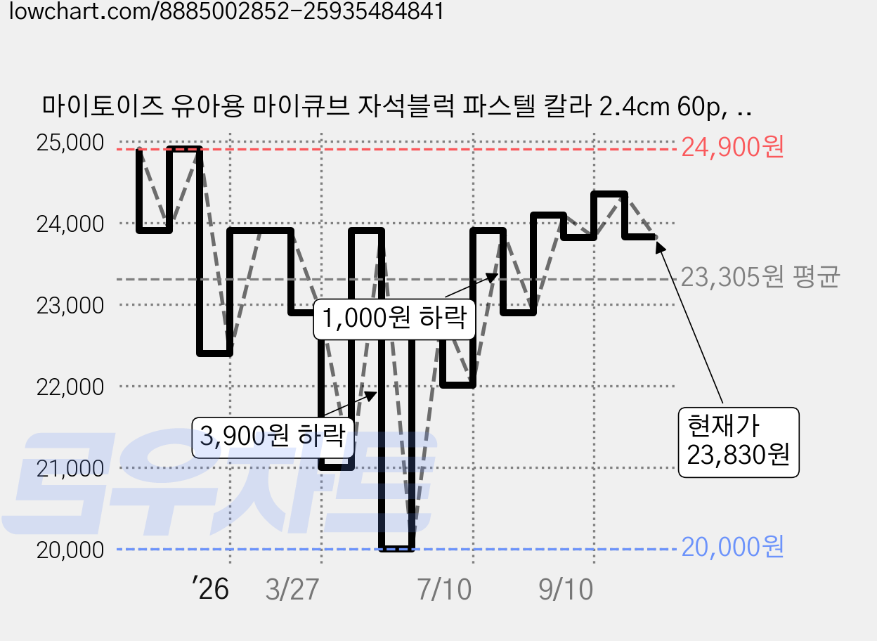 마이토이즈 유아용 마이큐브 자석블럭 파스텔 칼라 2.4cm 60p, 혼합색상, 1개 가격 변동 차트, 현재가 23,830원, 관측 최저가 20,000원