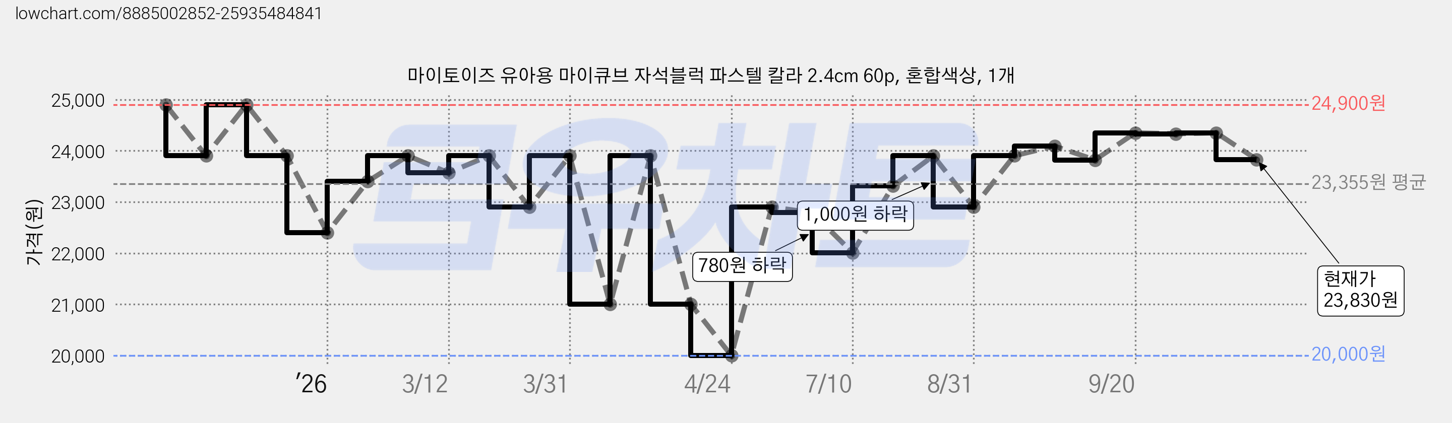마이토이즈 유아용 마이큐브 자석블럭 파스텔 칼라 2.4cm 60p, 혼합색상, 1개 가격 변동 차트, 현재가 23,830원, 관측 최저가 20,000원