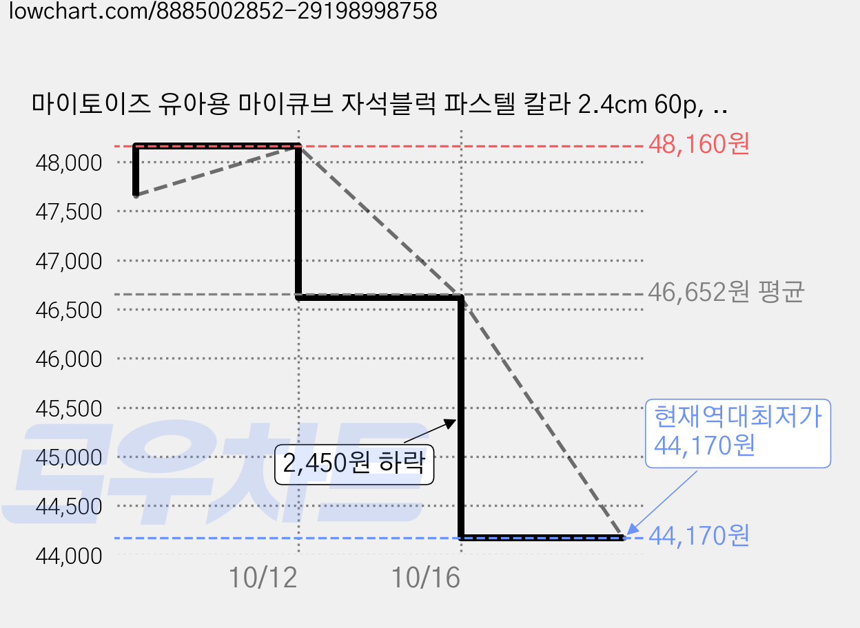 마이토이즈 유아용 마이큐브 자석블럭 파스텔 칼라 2.4cm 60p, 혼합색상, 2개 가격 변동 차트, 현재가 44,170원, 역대최저가