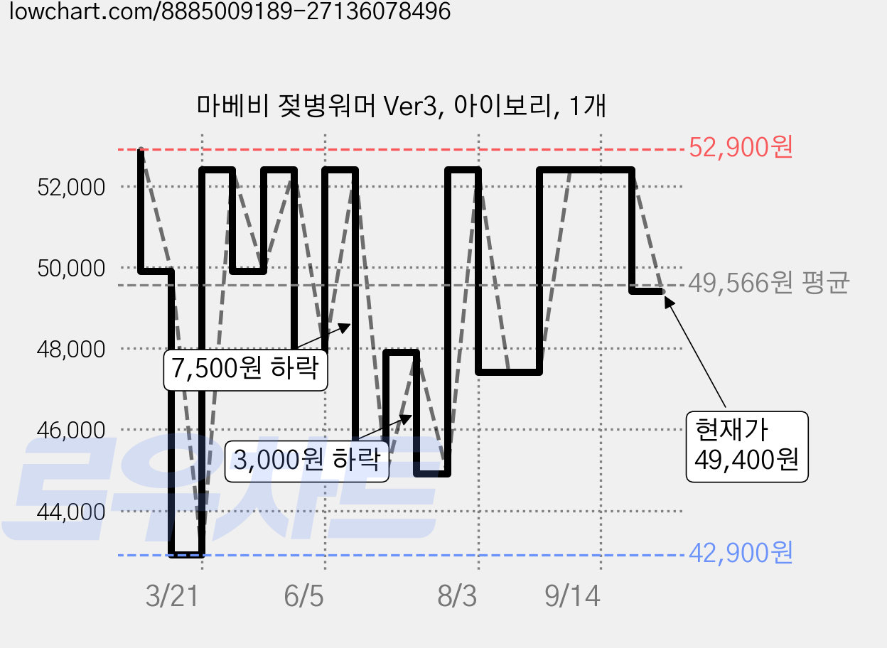 마베비 젖병워머 Ver3, 아이보리, 1개 가격 변동 차트, 현재가 49,400원, 관측 최저가 42,900원