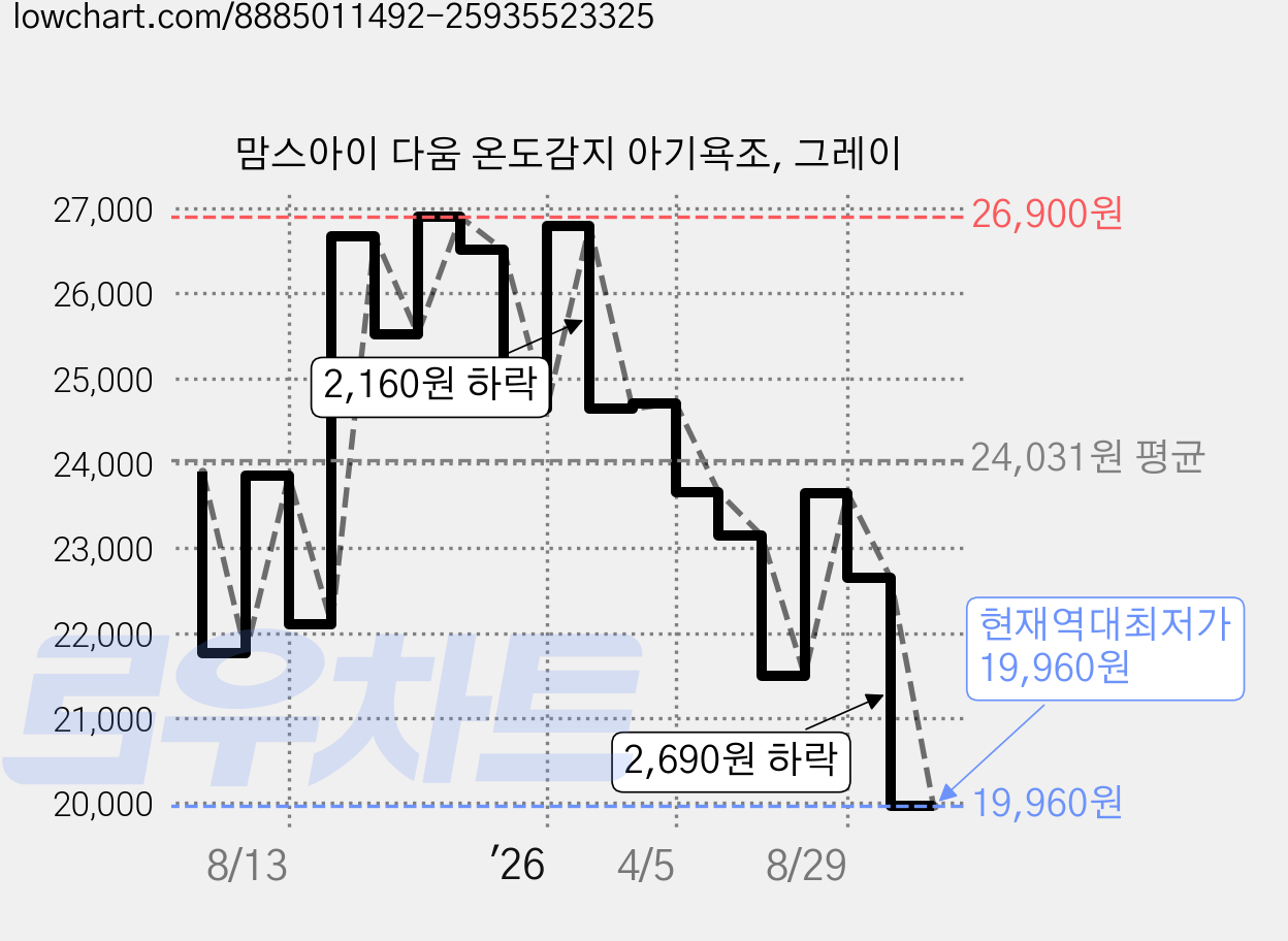 맘스아이 다움 온도감지 아기욕조, 그레이 가격 변동 차트, 현재가 19,960원, 역대최저가