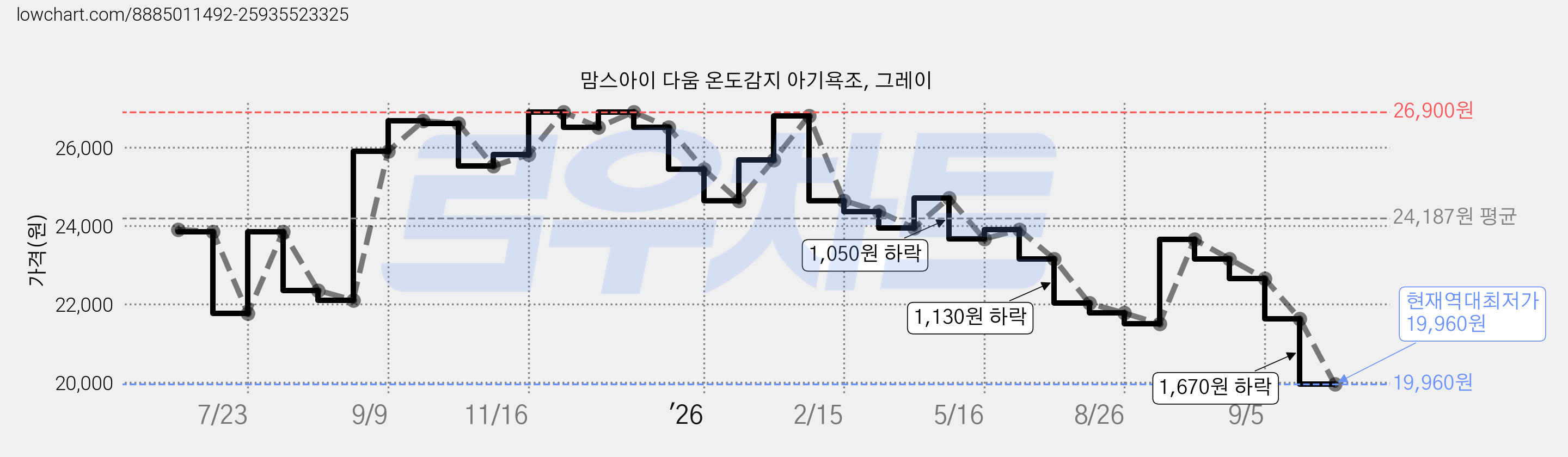 맘스아이 다움 온도감지 아기욕조, 그레이 가격 변동 차트, 현재가 19,960원, 역대최저가