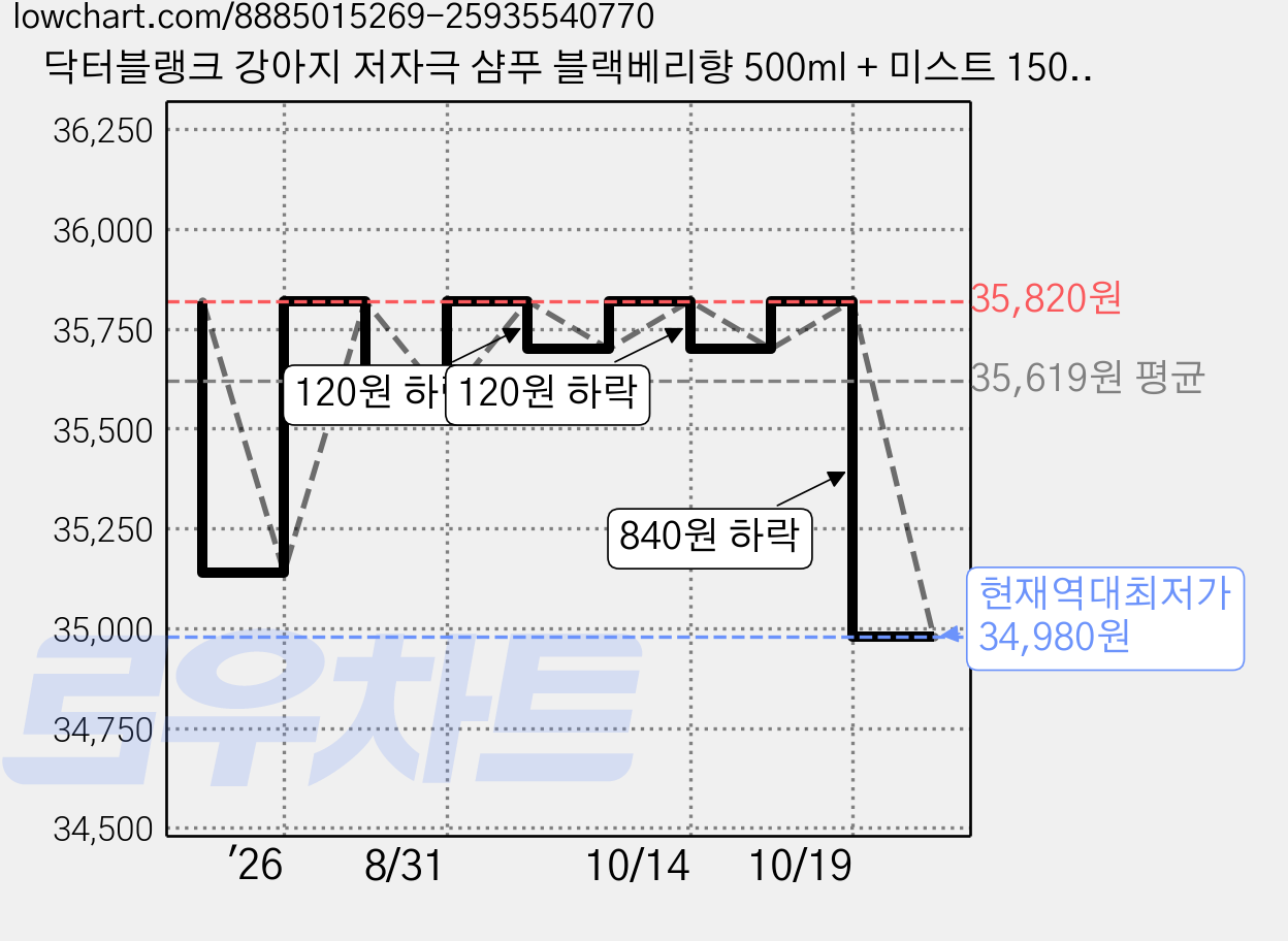 닥터블랭크 강아지 저자극 샴푸 블랙베리향 500ml + 미스트 150ml + 린스 200ml 세트, 1세트, 500ml + 200ml + 150ml 가격 변동 차트, 현재가 34,980원, 역대최저가