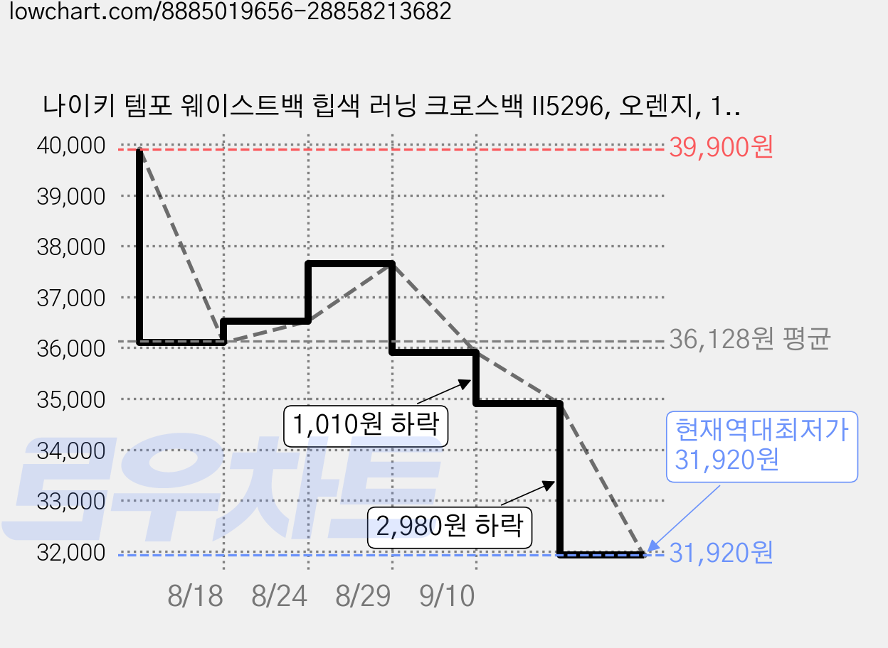 나이키 템포 웨이스트백 힙색 러닝 크로스백 II5296, 오렌지, 1개 가격 변동 차트, 현재가 31,920원, 역대최저가