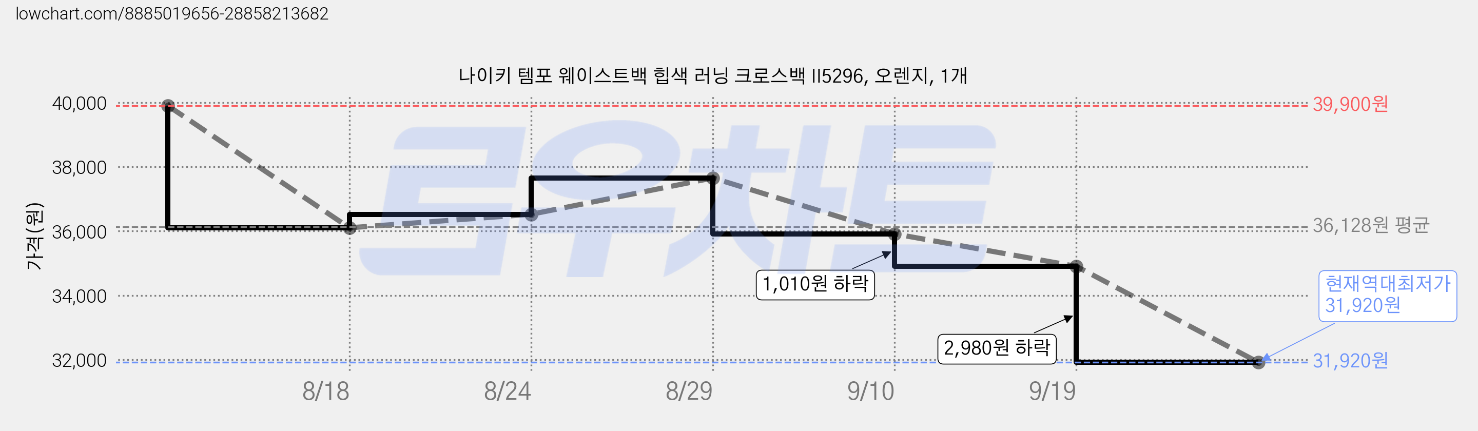 나이키 템포 웨이스트백 힙색 러닝 크로스백 II5296, 오렌지, 1개 가격 변동 차트, 현재가 31,920원, 역대최저가