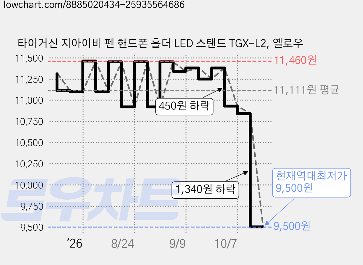타이거신 지아이비 펜 핸드폰 홀더 LED 스탠드 TGX-L2, 옐로우 가격 변동 차트, 현재가 9,500원, 역대최저가