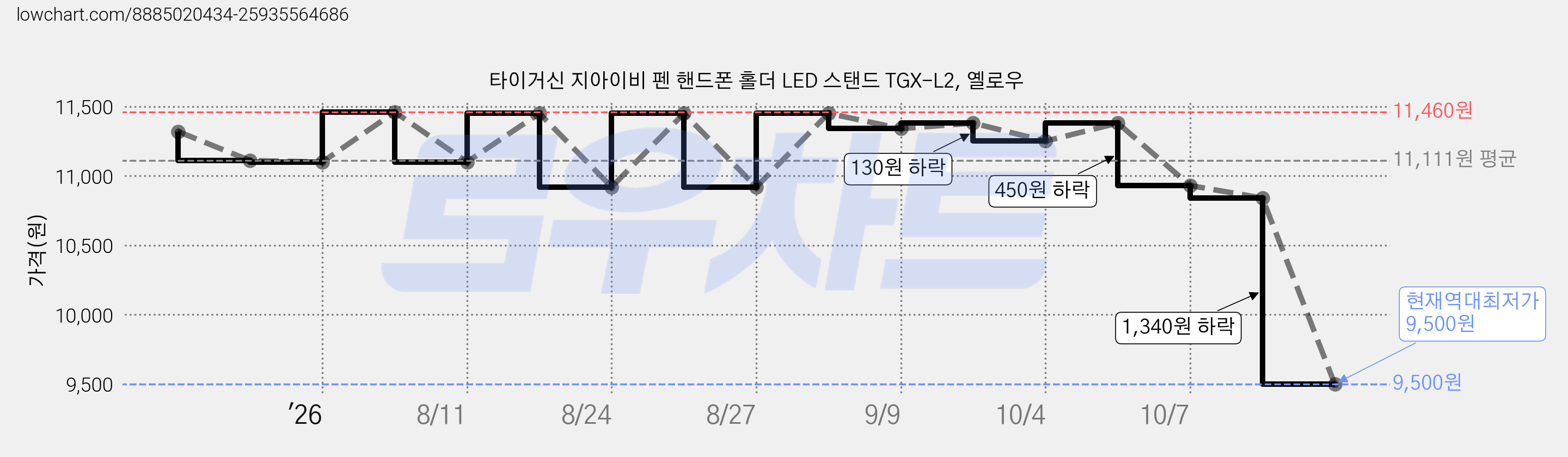 타이거신 지아이비 펜 핸드폰 홀더 LED 스탠드 TGX-L2, 옐로우 가격 변동 차트, 현재가 9,500원, 역대최저가