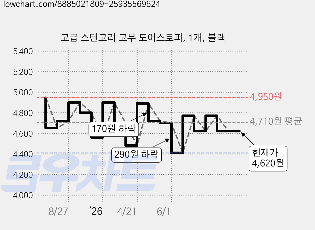 고급 스텐고리 고무 도어스토퍼, 1개, 블랙 가격 변동 차트, 현재가 4,620원, 관측 최저가 4,410원