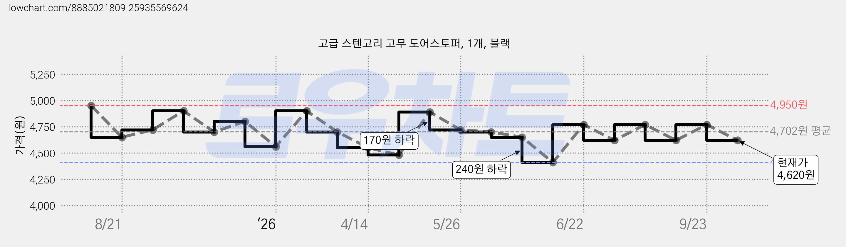 고급 스텐고리 고무 도어스토퍼, 1개, 블랙 가격 변동 차트, 현재가 4,620원, 관측 최저가 4,410원