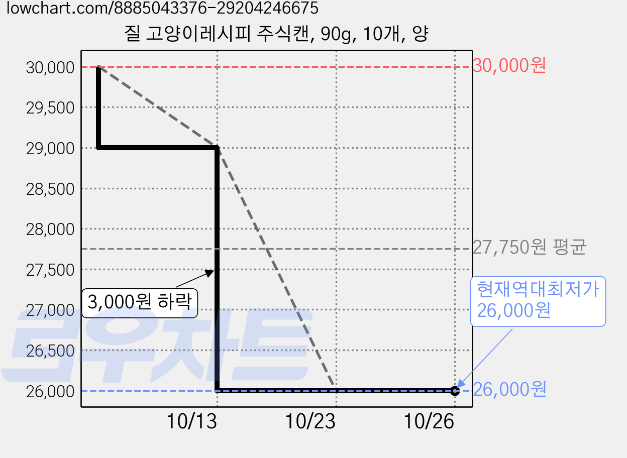 질 고양이레시피 주식캔, 90g, 10개, 양 가격 변동 차트, 현재가 26,000원, 역대최저가