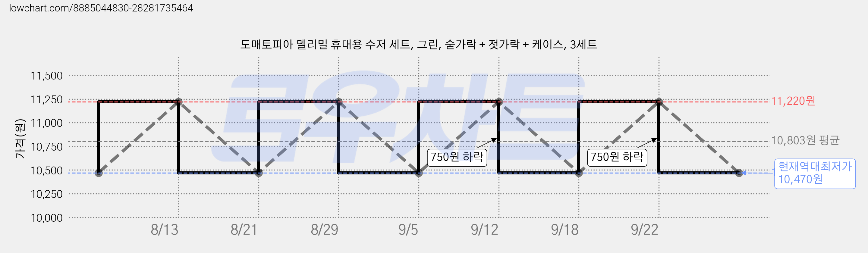 도매토피아 델리밀 휴대용 수저 세트, 그린, 숟가락 + 젓가락 + 케이스, 3세트 가격 변동 차트, 현재가 10,470원, 역대최저가