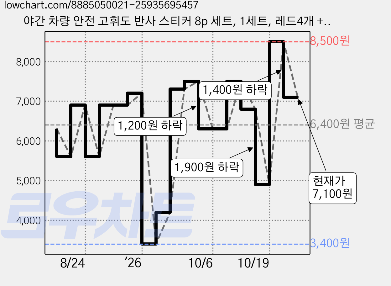 야간 차량 안전 고휘도 반사 스티커 8p 세트, 1세트, 레드4개 + 화이트4개 가격 변동 차트, 현재가 7,100원, 관측 최저가 3,400원