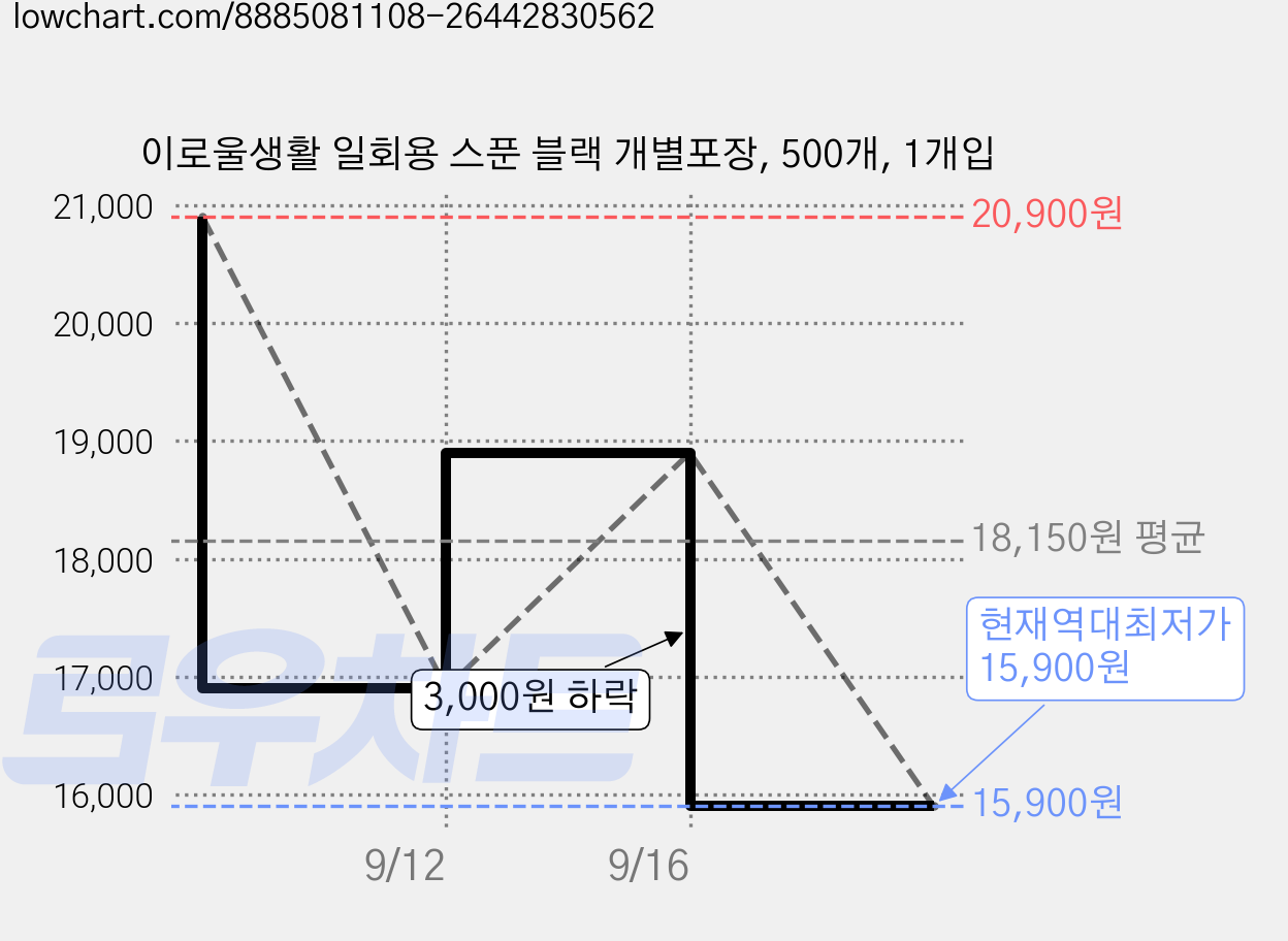 이로울생활 일회용 스푼 블랙 개별포장, 500개, 1개입 가격 변동 차트, 현재가 15,900원, 역대최저가