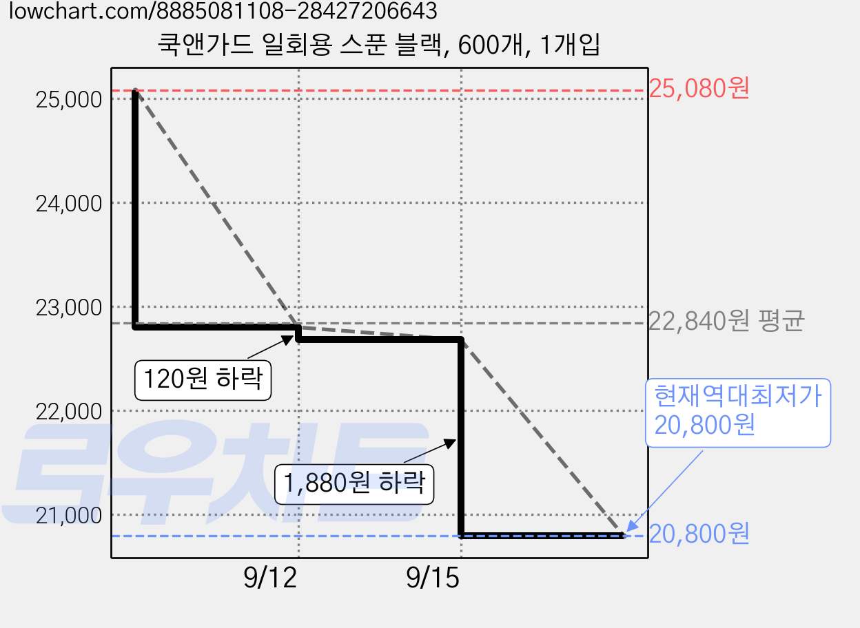 쿡앤가드 일회용 스푼 블랙, 600개, 1개입 가격 변동 차트, 현재가 20,800원, 역대최저가