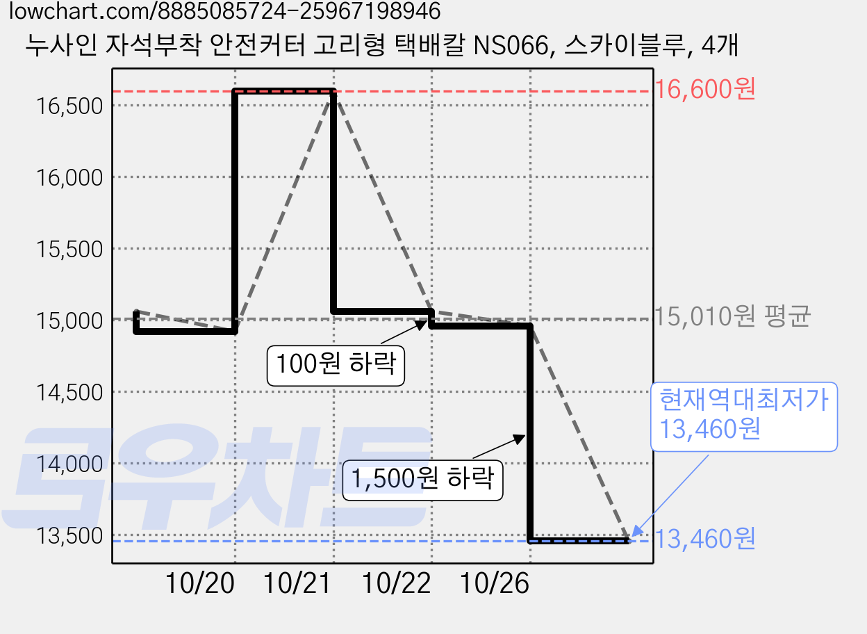 누사인 자석부착 안전커터 고리형 택배칼 NS066, 스카이블루, 4개 가격 변동 차트, 현재가 13,460원, 역대최저가