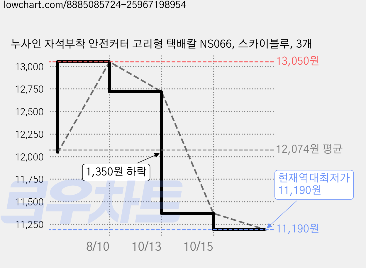 누사인 자석부착 안전커터 고리형 택배칼 NS066, 스카이블루, 3개 가격 변동 차트, 현재가 11,190원, 역대최저가