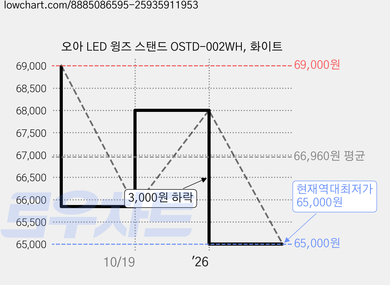 오아 LED 윙즈 스탠드 OSTD-002WH, 화이트 가격 변동 차트, 현재가 65,000원, 역대최저가