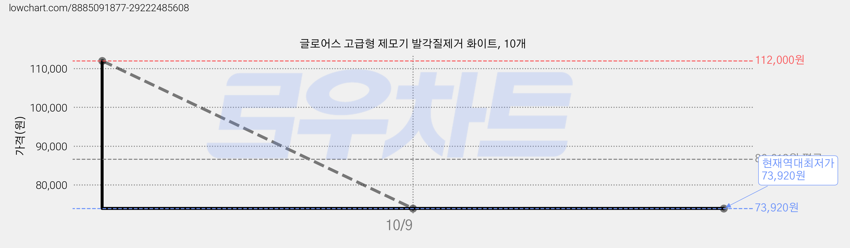 글로어스 고급형 제모기 발각질제거 화이트, 10개 가격 변동 차트, 현재가 73,920원, 역대최저가