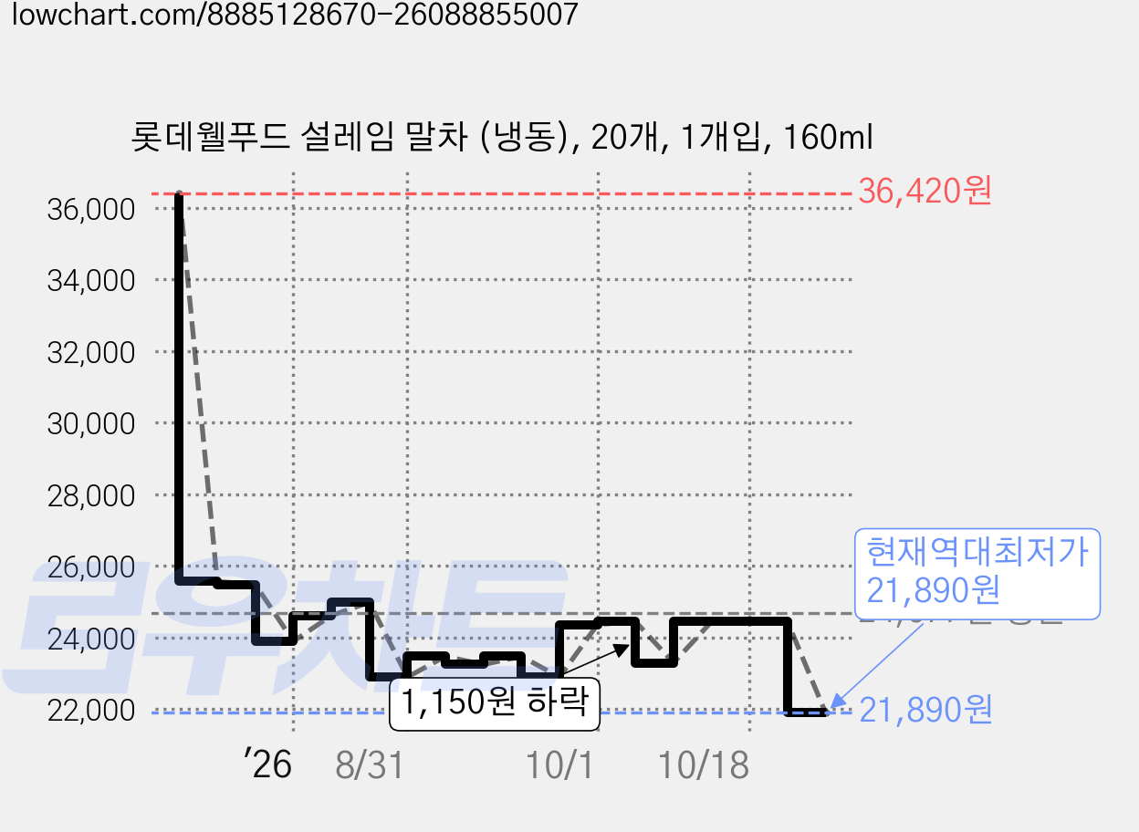 롯데웰푸드 설레임 말차 (냉동), 20개, 1개입, 160ml 가격 변동 차트, 현재가 21,890원, 역대최저가