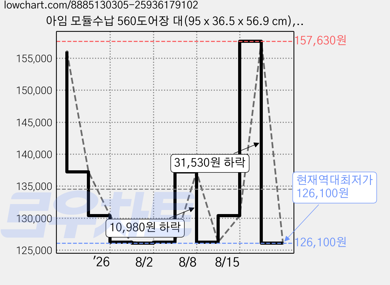 아임 모듈수납 560도어장 대(95 x 36.5 x 56.9 cm), 크림화이트, 2단 가격 변동 차트, 현재가 126,100원, 역대최저가