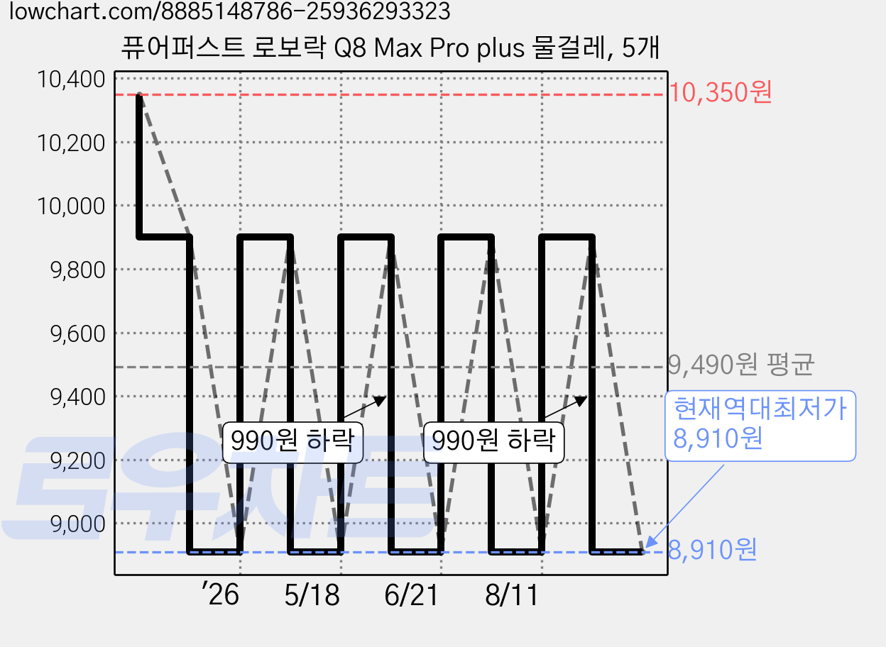 퓨어퍼스트 로보락 Q8 Max Pro plus 물걸레, 5개 가격 변동 차트, 현재가 8,910원, 역대최저가