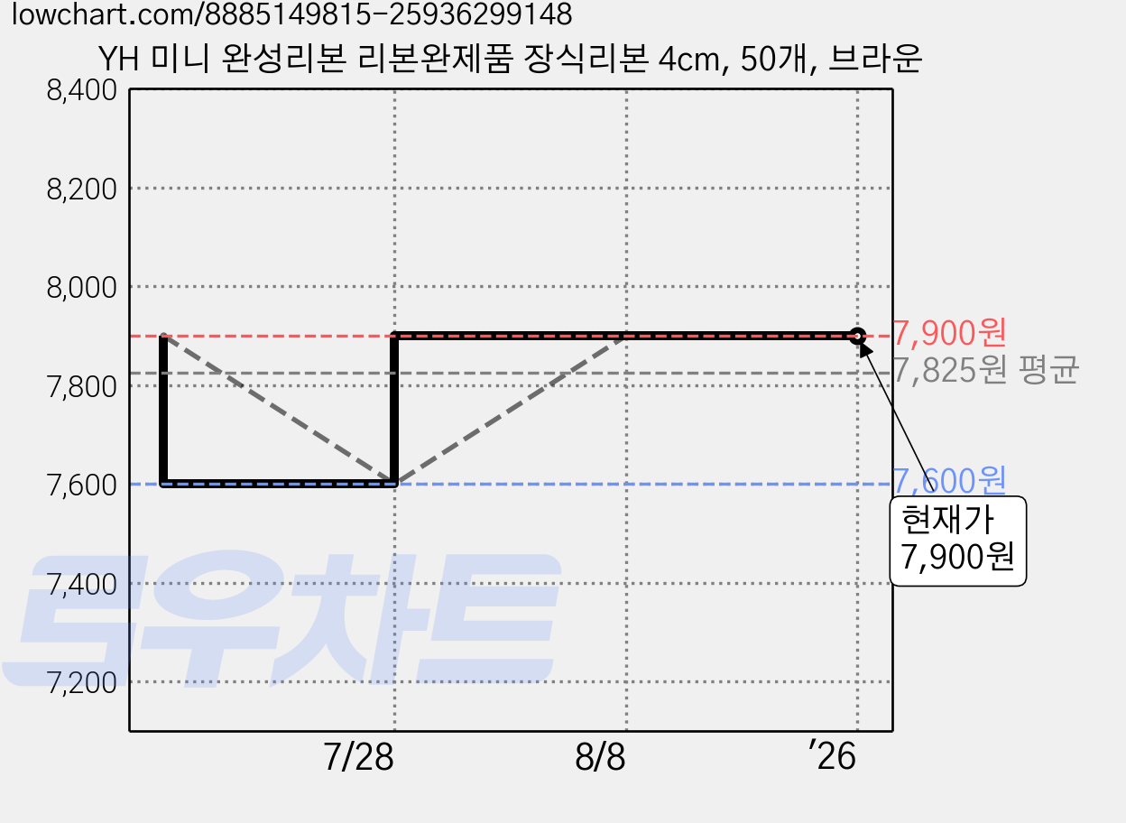 YH 미니 완성리본 리본완제품 장식리본 4cm, 50개, 브라운 가격 변동 차트, 현재가 7,900원, 관측 최저가 7,600원