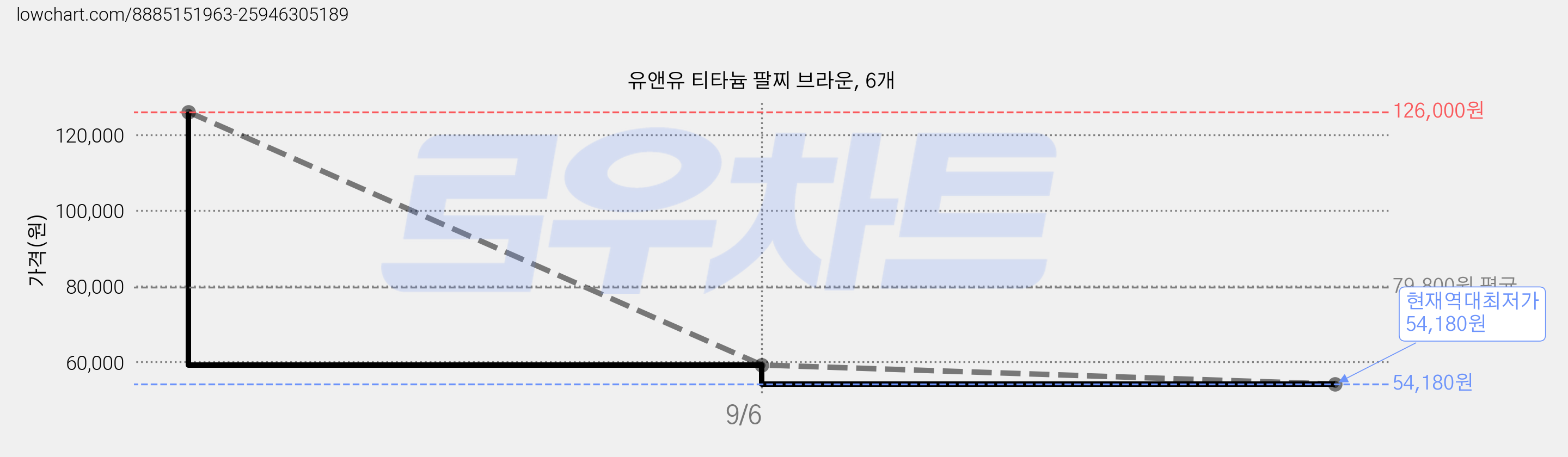 유앤유 티타늄 팔찌 브라운, 6개 가격 변동 차트, 현재가 54,180원, 역대최저가