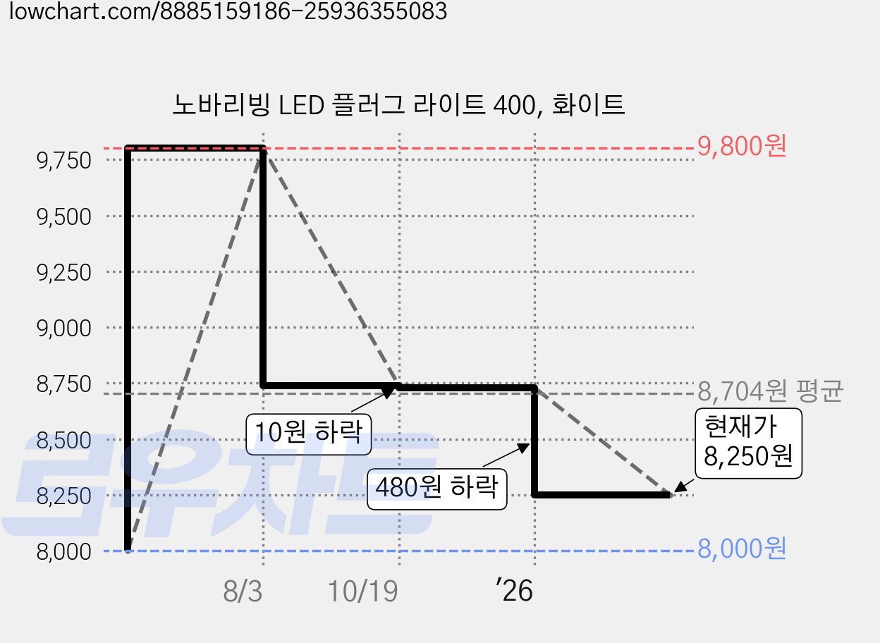 노바리빙 LED 플러그 라이트 400, 화이트 가격 변동 차트, 현재가 8,250원, 관측 최저가 8,000원