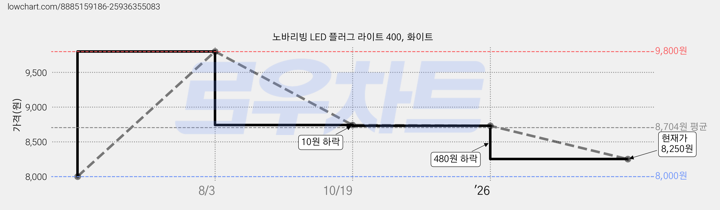 노바리빙 LED 플러그 라이트 400, 화이트 가격 변동 차트, 현재가 8,250원, 관측 최저가 8,000원