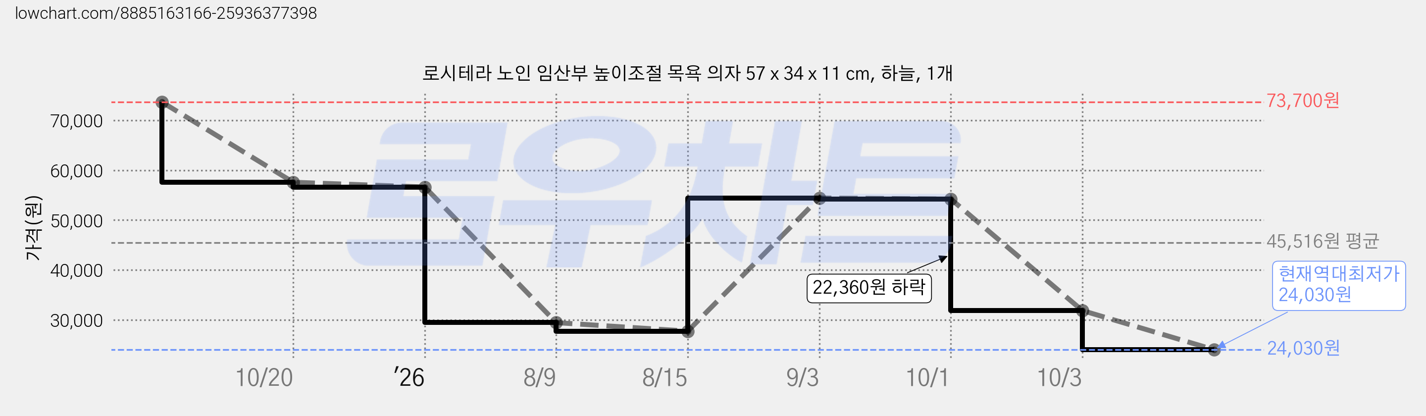 로시테라 노인 임산부 높이조절 목욕 의자 57 x 34 x 11 cm, 하늘, 1개 가격 변동 차트, 현재가 24,030원, 역대최저가