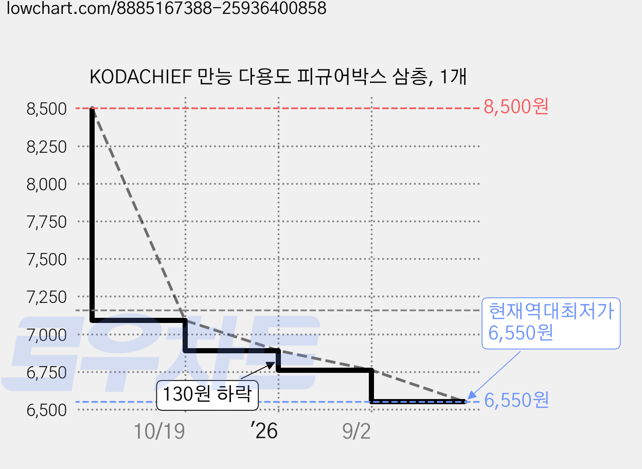 KODACHIEF 만능 다용도 피규어박스 삼층, 1개 가격 변동 차트, 현재가 6,550원, 역대최저가