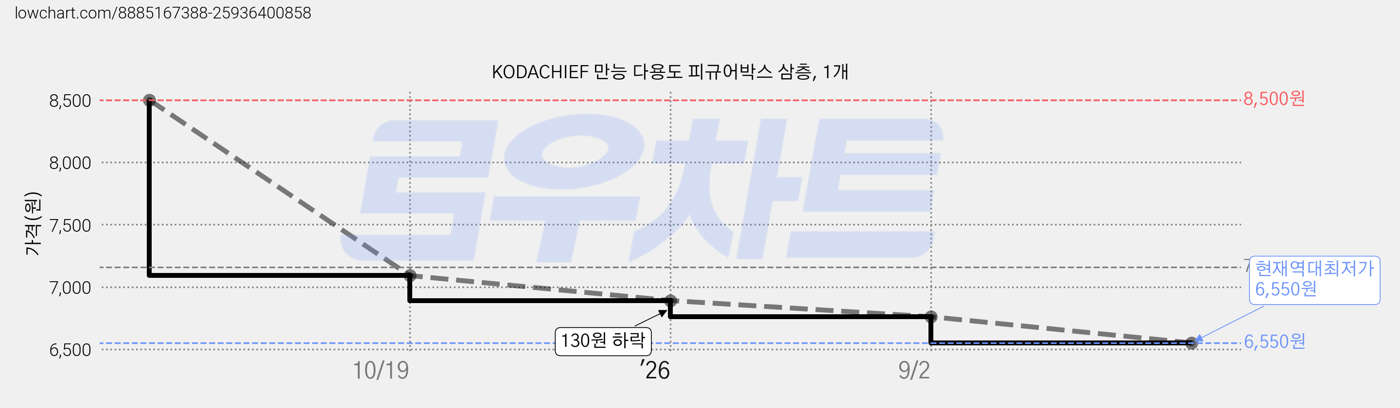 KODACHIEF 만능 다용도 피규어박스 삼층, 1개 가격 변동 차트, 현재가 6,550원, 역대최저가