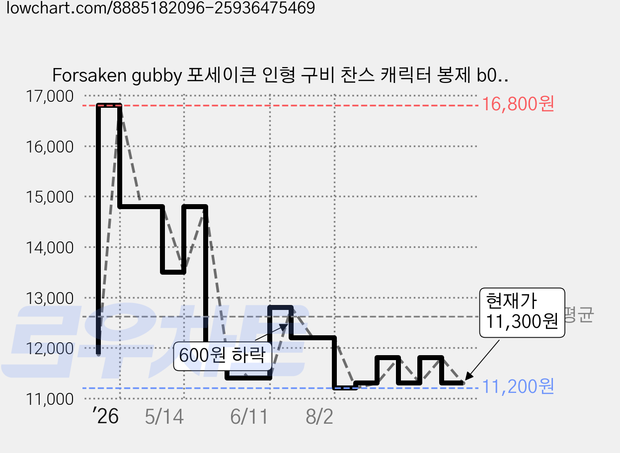 Forsaken gubby 포세이큰 인형 구비 찬스 캐릭터 봉제 b0702, 1개, 5번인형, 27cm 가격 변동 차트, 현재가 11,300원, 관측 최저가 11,200원